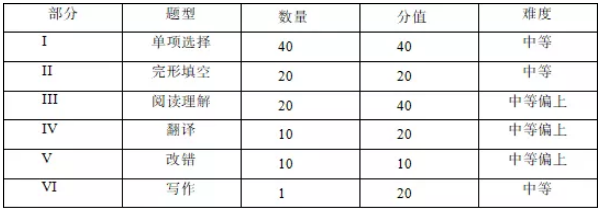 河南專升本考試公共英語科目難度