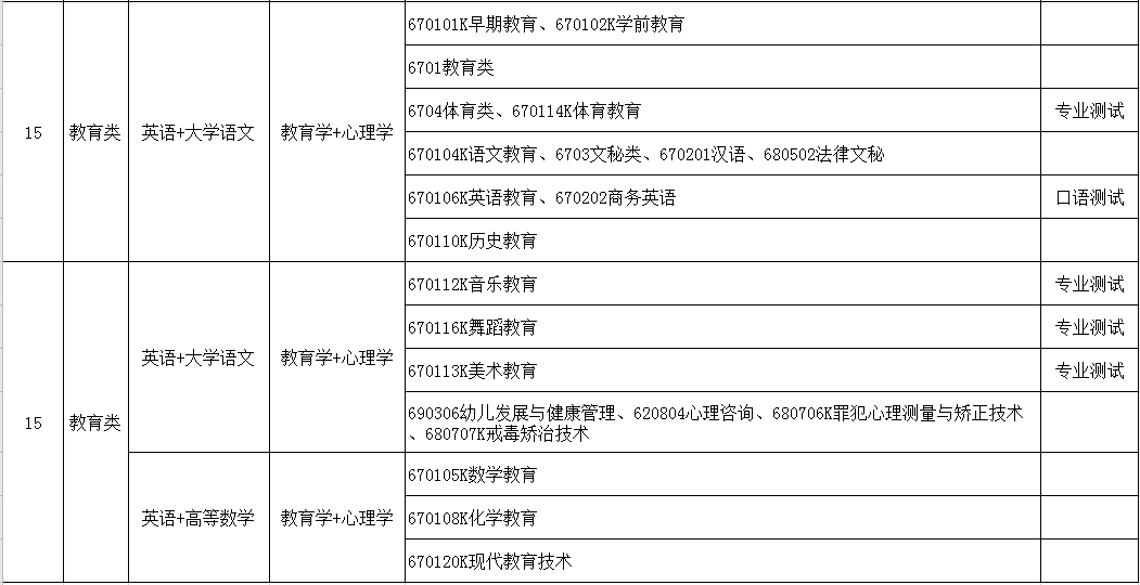 山西專升本考試科目參考目錄