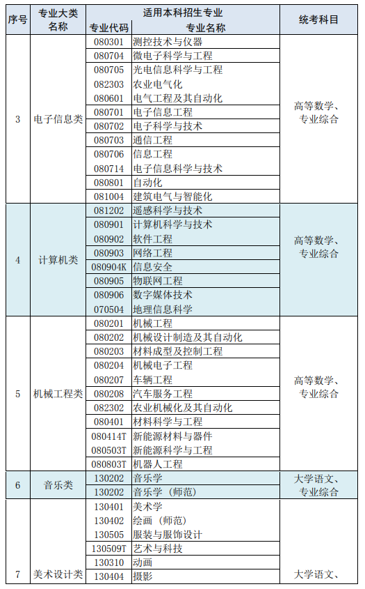 2022年江蘇專轉(zhuǎn)本考試專業(yè)大類設(shè)置及考試科目