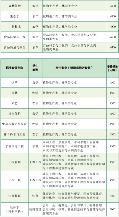 2020年云南农业大学专升本各专业学费标准