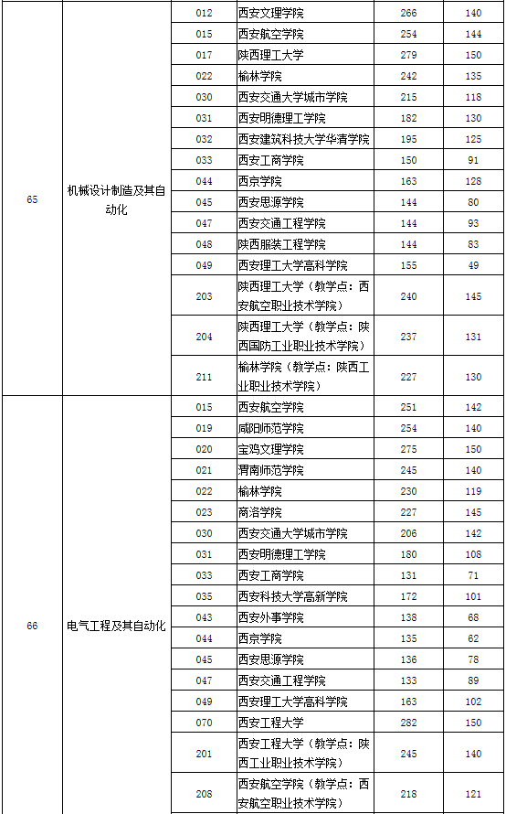 專升本專業(yè)