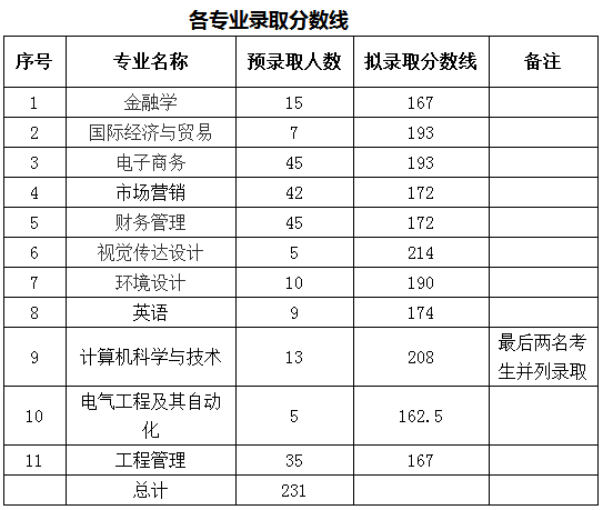 2019年湖北商貿學院專升本分數線