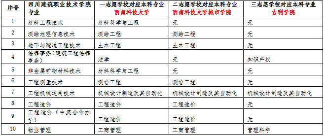 2021年四川建筑職業(yè)技術(shù)學(xué)院跨校專升本考試政策