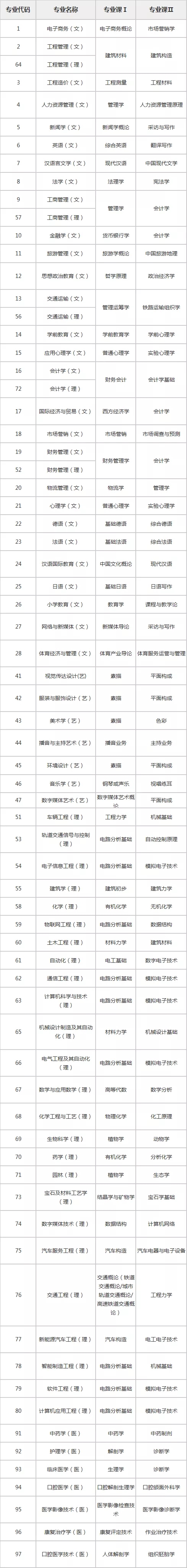 2021年陜西專升本專業(yè)課考試科目