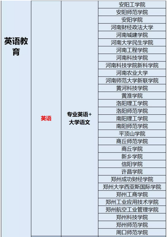 河南英語教育專業(yè)專升本考試科目