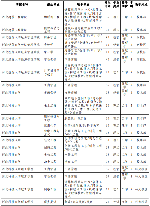 河北專接本院校