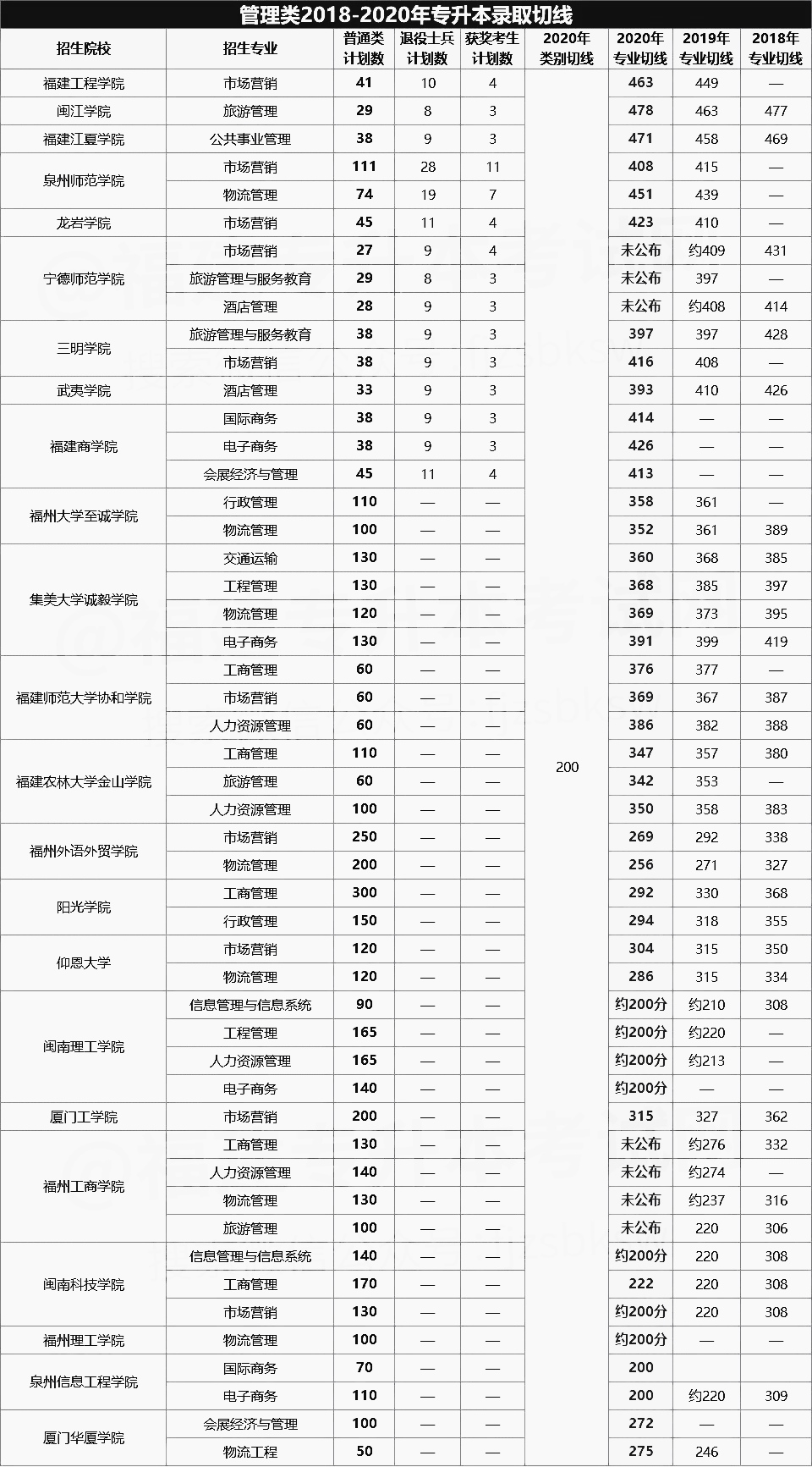 2018-2020年管理類(lèi)專(zhuān)升本錄取分?jǐn)?shù)線(xiàn)