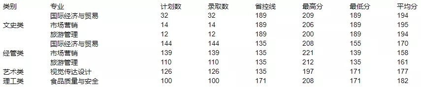 2020年浙江樹人學院專升本錄取分數線