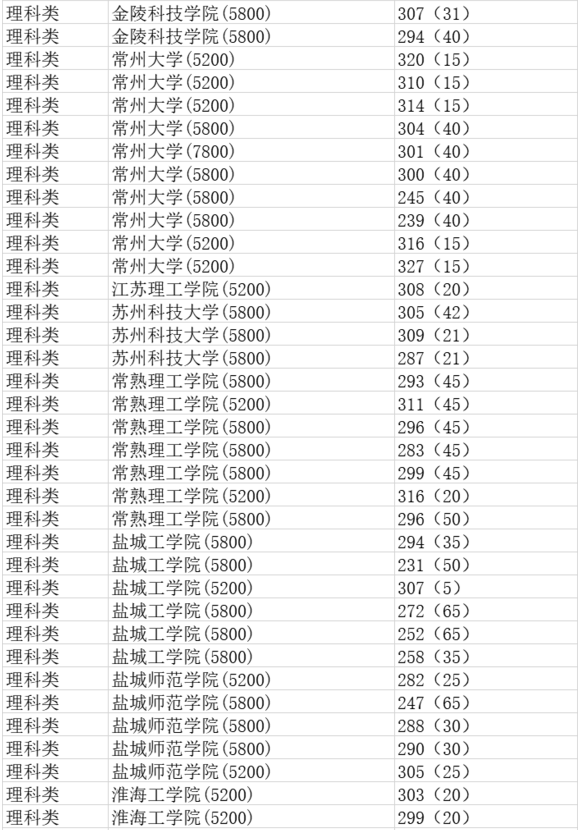 2019年江蘇專(zhuān)轉(zhuǎn)本理科類(lèi)專(zhuān)業(yè)分?jǐn)?shù)線