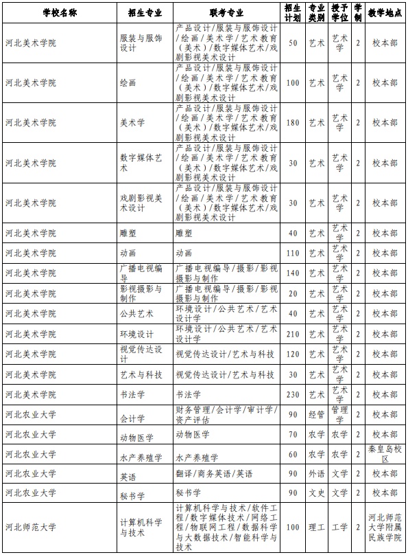 河北專接本院校