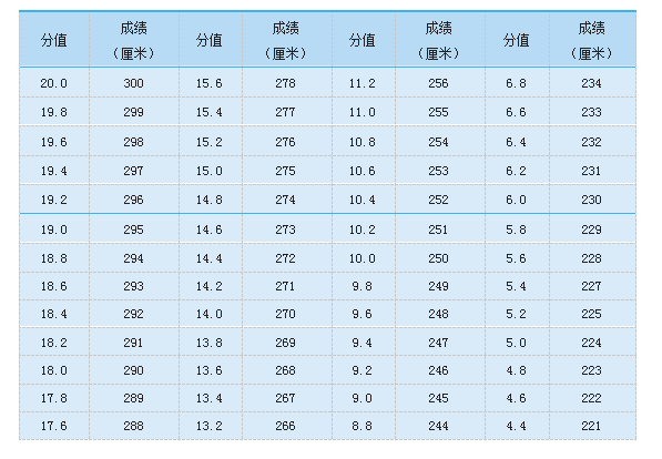 立定跳遠(yuǎn)評(píng)分表(男)