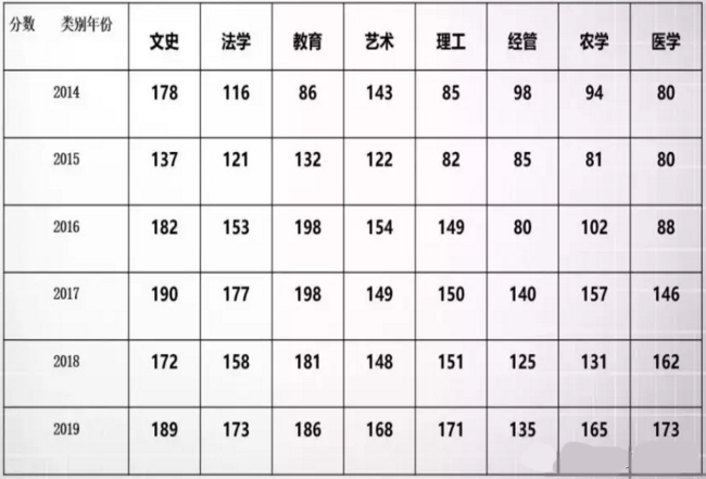  浙江省專升本近六年錄取分數(shù)線