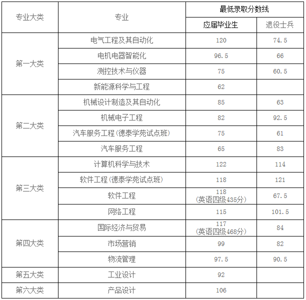 上海专升本分数线