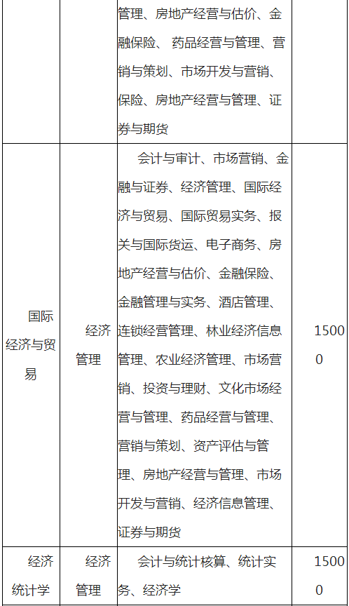 云南師范大學(xué)文理學(xué)院專(zhuān)升本學(xué)費(fèi)一般多少?