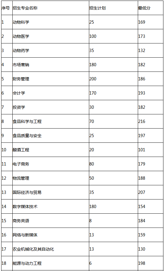 河南牧業(yè)經(jīng)濟學院專升本