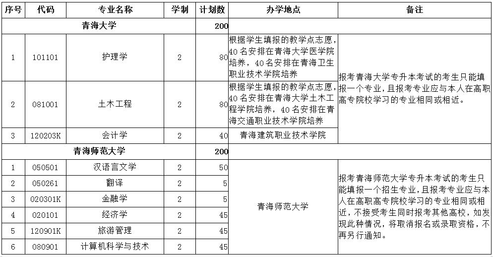 2021年青海专升本招生计划