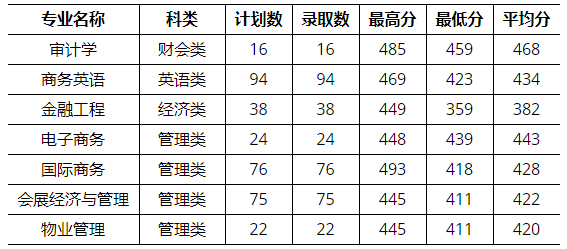 2021年福建商學院專升本錄取分數(shù)線