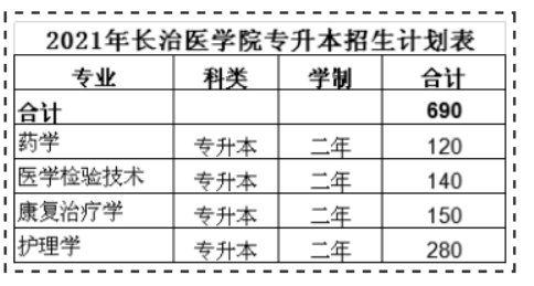 2021年長(zhǎng)治醫(yī)學(xué)院專升本招生計(jì)劃