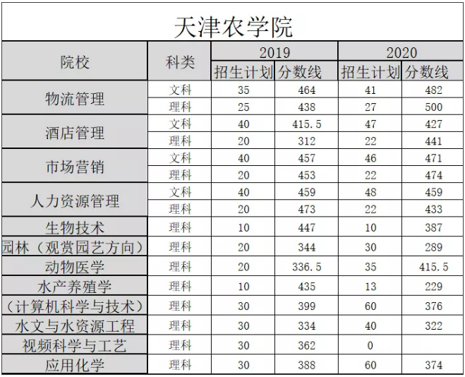 天津?qū)Ｉ?專升本,專升本招生計(jì)劃,專升本分?jǐn)?shù)線