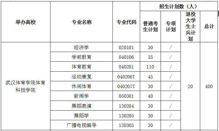 2021年武漢體育學(xué)院體育科技學(xué)院專升本招生計(jì)劃