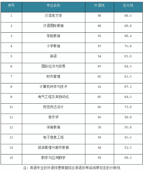 湖北師范大學(xué)專升本錄取分數(shù)線