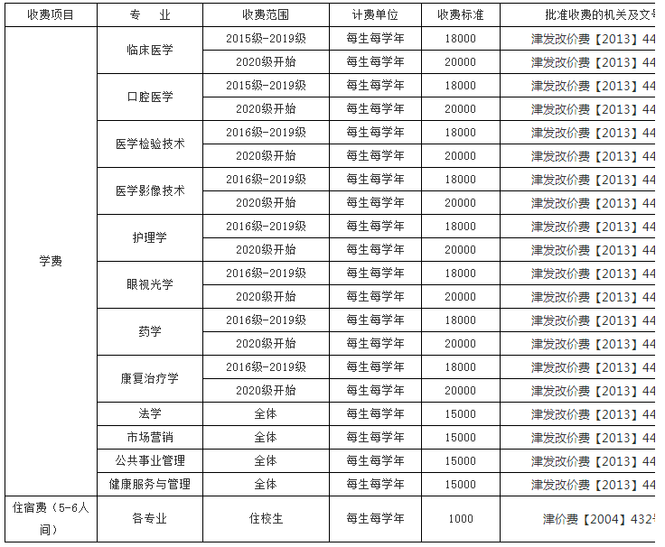 天津医科大学临床医学院专升本招生专业及学费