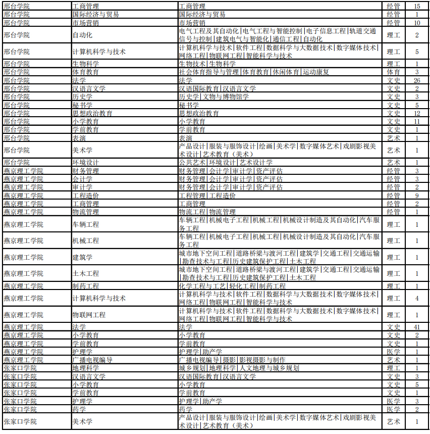 2021年河北專接本退役大學(xué)生士兵招生計(jì)劃