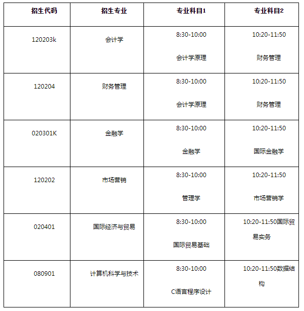 2021年山東財經大學燕山學院專升本自薦考試安排