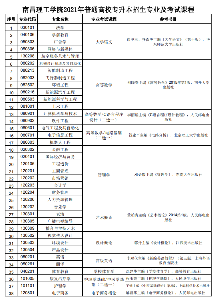 2021南昌理工學院專升本招生專業(yè)及考試科目