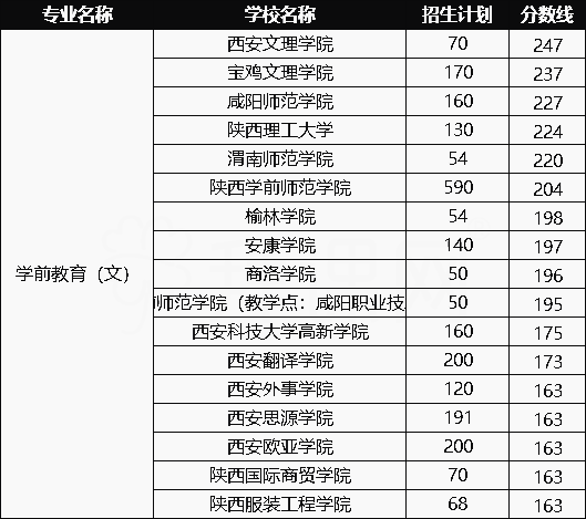 2020年陜西專升本學(xué)前教育專業(yè)招生院校名單