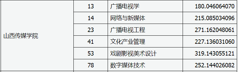 山西傳媒學院專升本