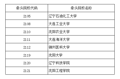 2021年遼寧專升本牽頭院校代碼表