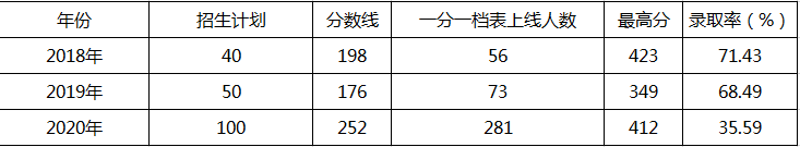 河北專接本分?jǐn)?shù)線