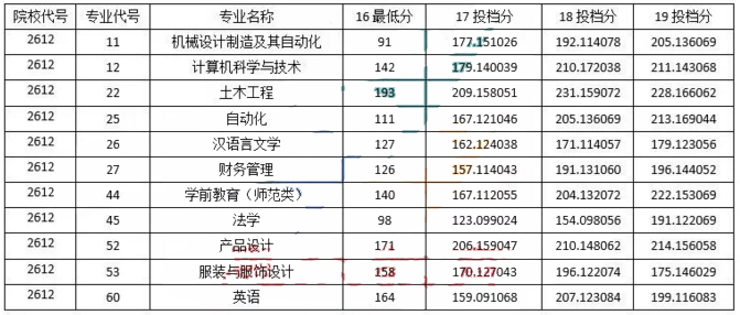 2016-2019年黑龍江齊齊哈爾大學(xué)專升本考試投檔線