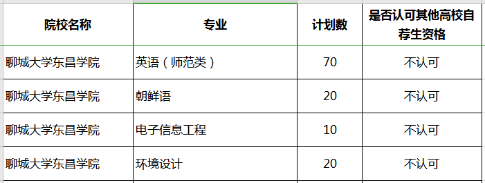 2020年山東專升本聊城大學東昌學院補錄計劃及專業(yè)