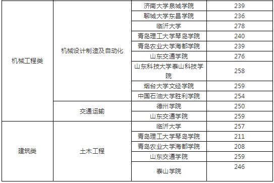 2018山東專升本招生院校錄取分?jǐn)?shù)線