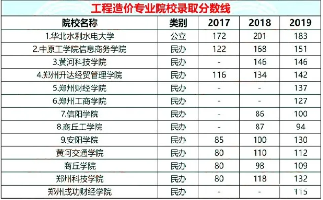 河南專升本工程造價(jià)專業(yè)分?jǐn)?shù)線