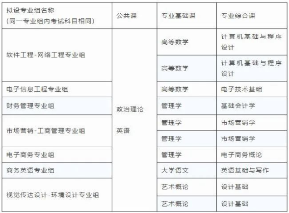 2021年廣東東軟學(xué)院普通專(zhuān)升本統(tǒng)考科目