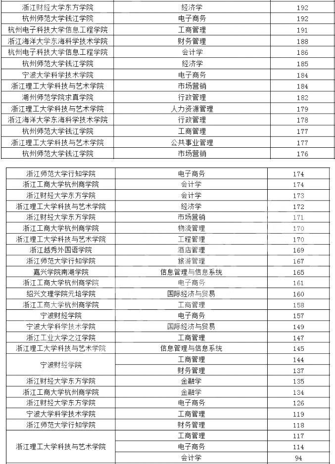 浙江專升本,專升本,專升本分?jǐn)?shù)線