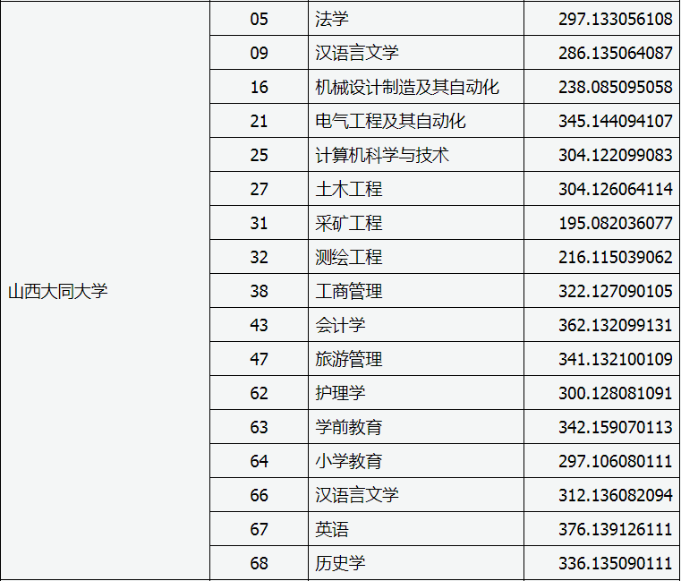 山西專升本投檔線