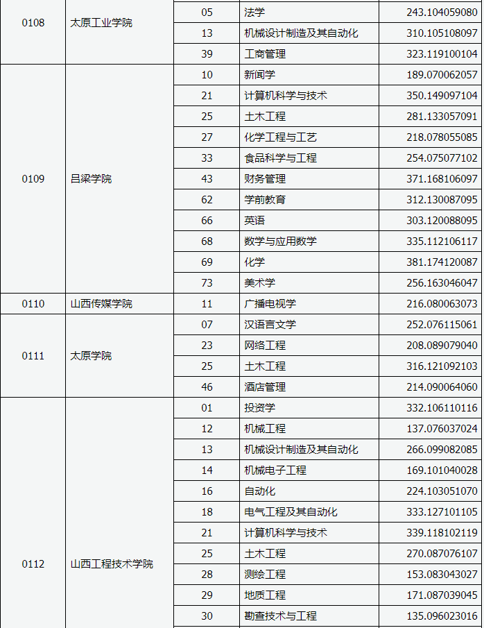 2019年山西專升本錄取分?jǐn)?shù)線