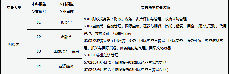 2020年山西專升本財經類專業(yè)對口招生專業(yè)