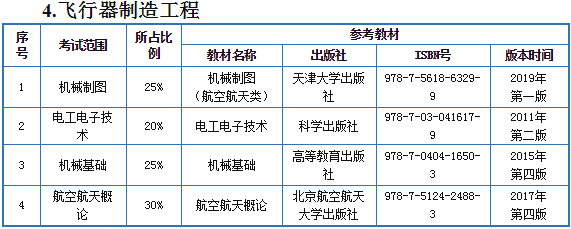 2021年天津中德應(yīng)用技術(shù)大學(xué)專升本飛行器制造工程專業(yè)考試科目