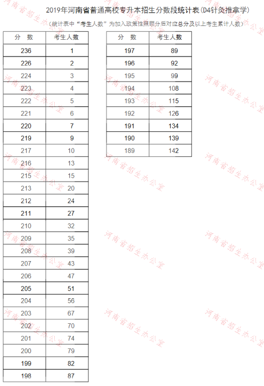 2019年河南专升本针灸推拿学专业分数段统计表