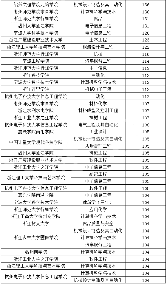 浙江專升本,專升本,專升本分數(shù)線
