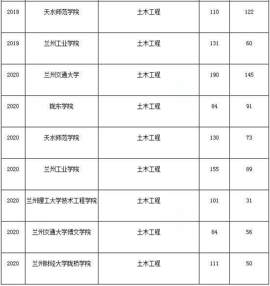 甘肅專升本,專升本,專升本分數(shù)線