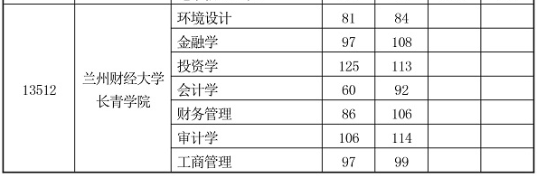 2020年蘭州財經(jīng)大學(xué)長青學(xué)院專升本分?jǐn)?shù)線