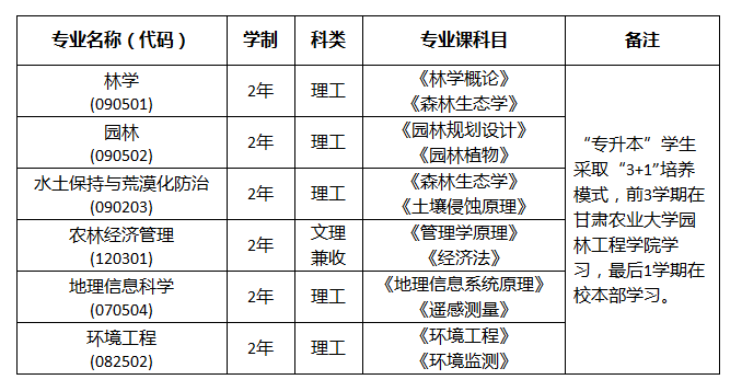 2021年甘肃农业大学专升本招生专业及考试科目