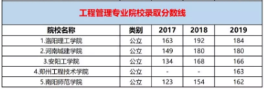 2019年河南專升本工程管理專業(yè)分?jǐn)?shù)線