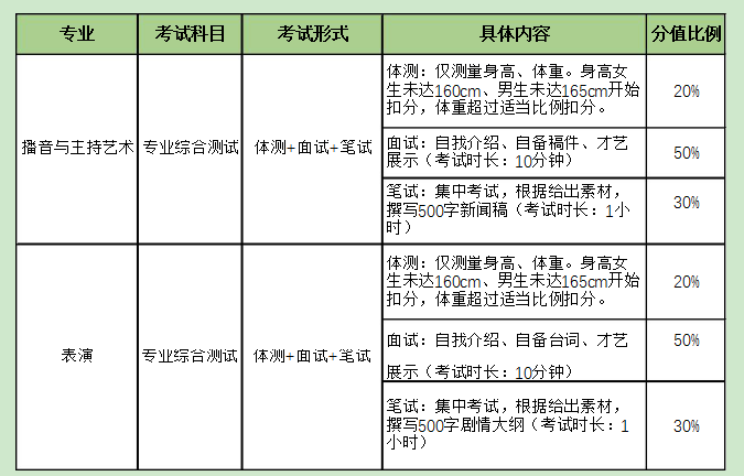 2021年上海立達(dá)學(xué)院傳媒學(xué)院專升本播音和表演專業(yè)考試大綱